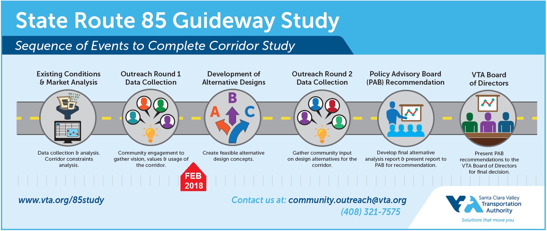 SR 85 Project Timeline, February 2018 SR 85 Project Timeline, February 2018